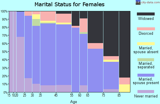 Lancaster marital status for females