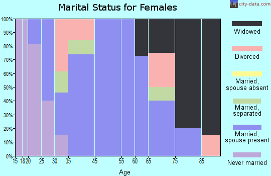 La Valle marital status for females
