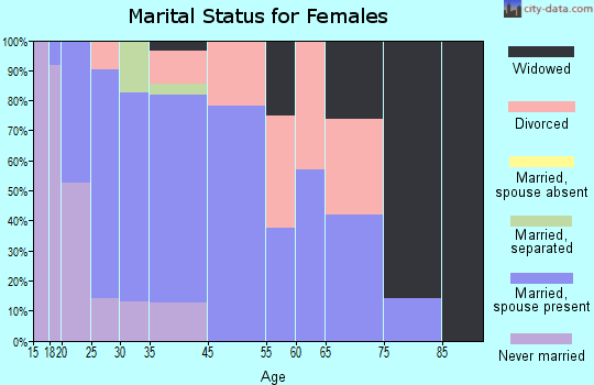 Linden marital status for females