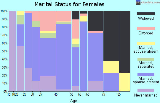 San Juan Bautista marital status for females