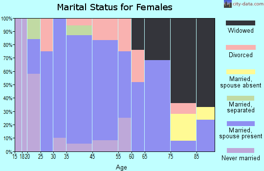 Livingston marital status for females