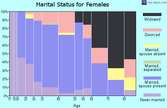 Lodi marital status for females