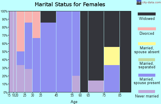 Loganville marital status for females