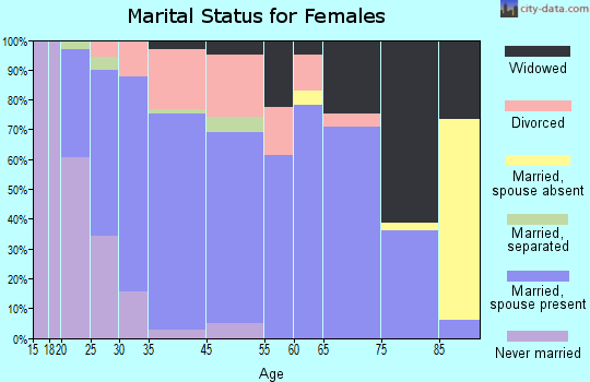 Lomira marital status for females