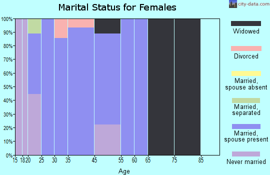 Lowell marital status for females