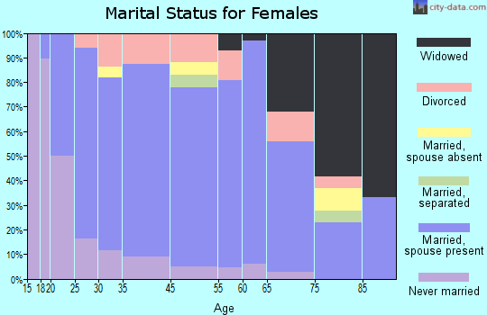 Loyal marital status for females