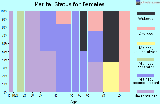 Lublin marital status for females