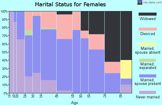 Luck marital status for females