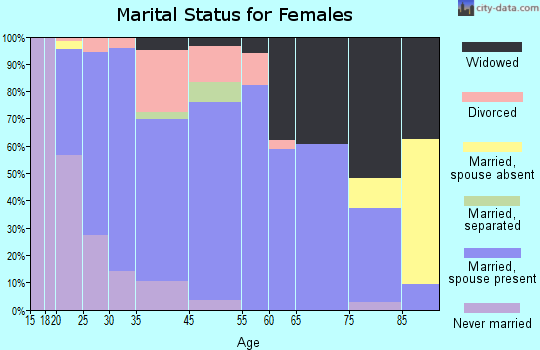 Luxemburg marital status for females
