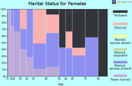 Lyndon Station marital status for females