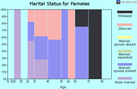 Lynxville marital status for females