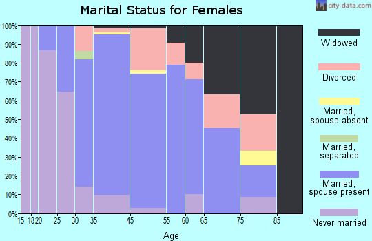 McFarland marital status for females