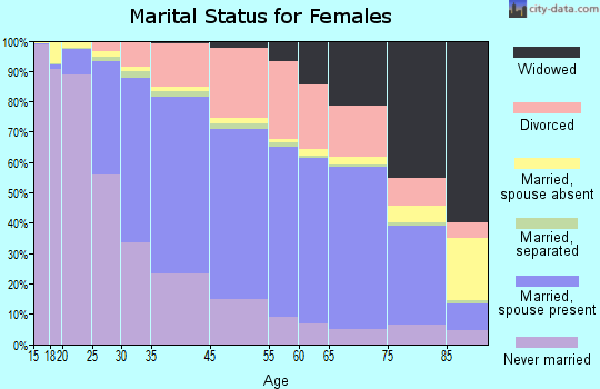 Madison marital status for females