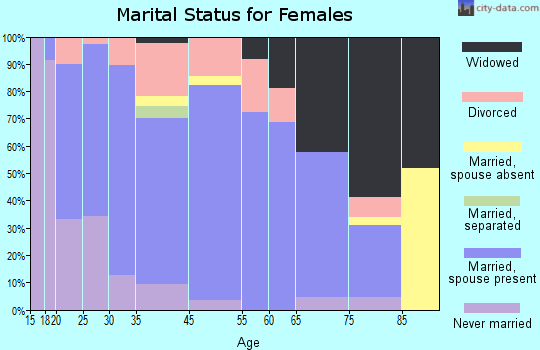 Manawa marital status for females