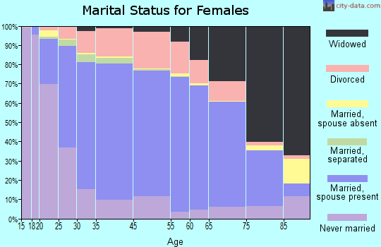 Manitowoc marital status for females