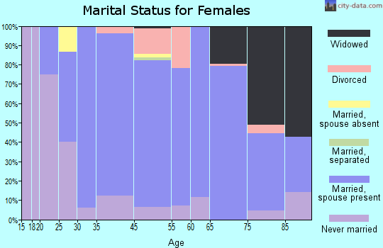 Maple Bluff marital status for females