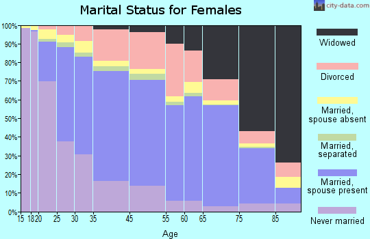 San Leandro marital status for females