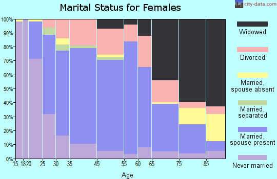 Marinette marital status for females