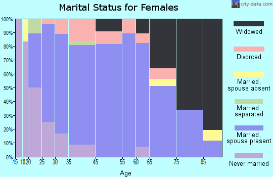 Marion marital status for females