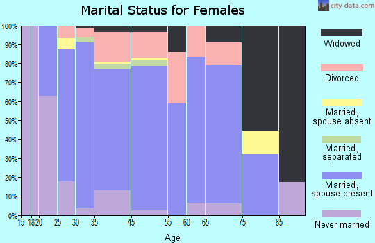 Marshall marital status for females