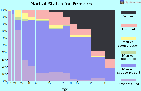 San Lorenzo marital status for females