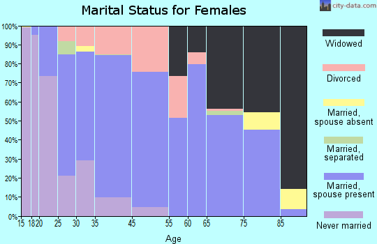 Mayville marital status for females
