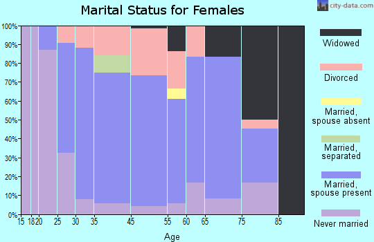 Mazomanie marital status for females