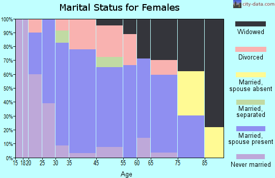 Mellen marital status for females