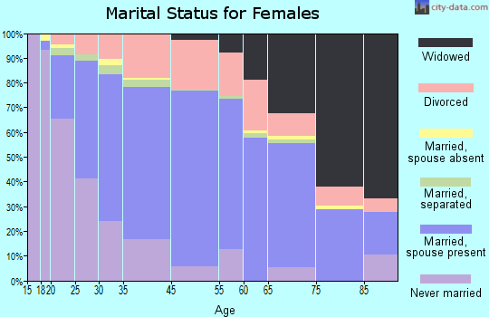 Menasha marital status for females