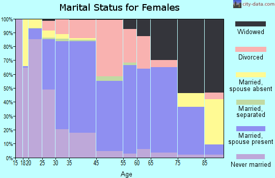 Menomonie marital status for females