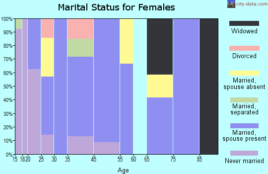 San Lucas marital status for females