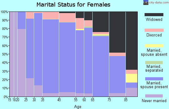 Mequon marital status for females