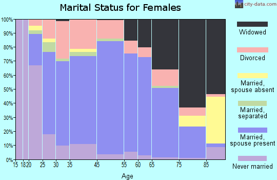 Merrill marital status for females