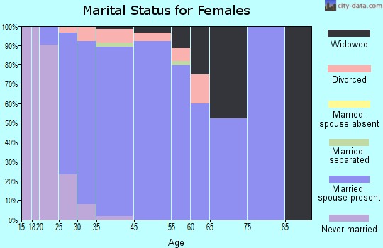 Merton marital status for females