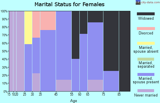 Milladore marital status for females
