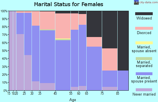 Milton marital status for females