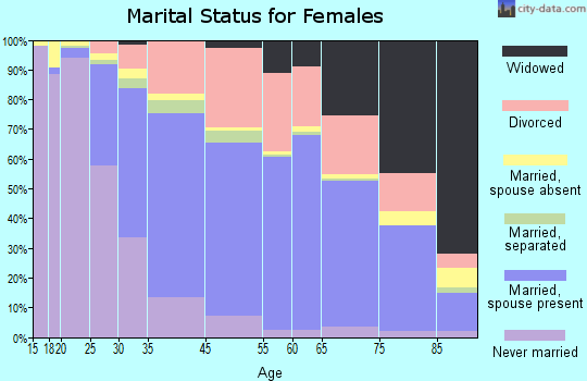 San Luis Obispo marital status for females