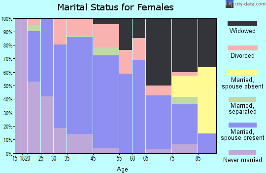 Mineral Point marital status for females
