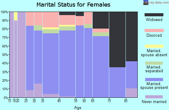 Mishicot marital status for females