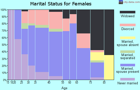 Mondovi marital status for females