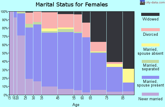 Monroe marital status for females