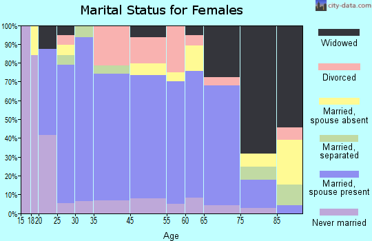 Montello marital status for females