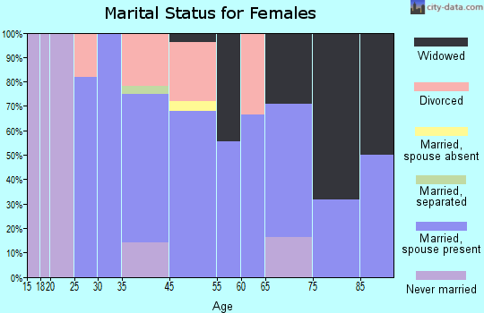 Montfort marital status for females