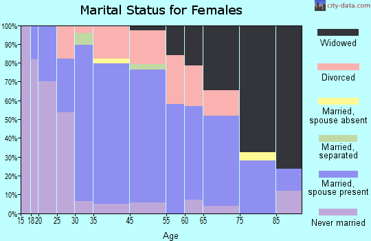 Monticello marital status for females