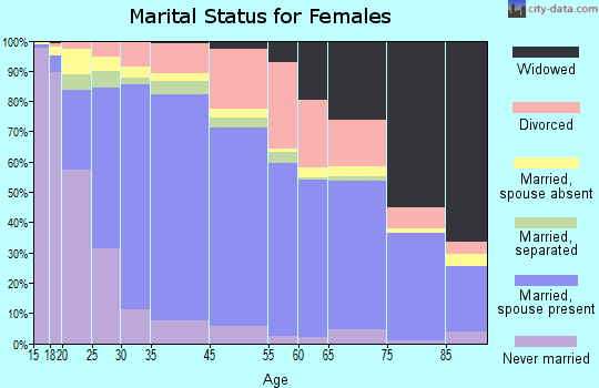 San Marcos marital status for females