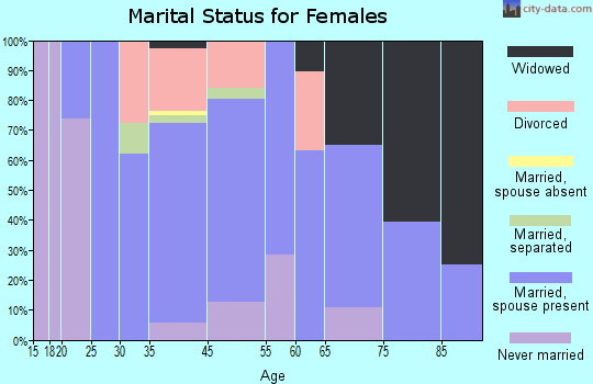Montreal marital status for females