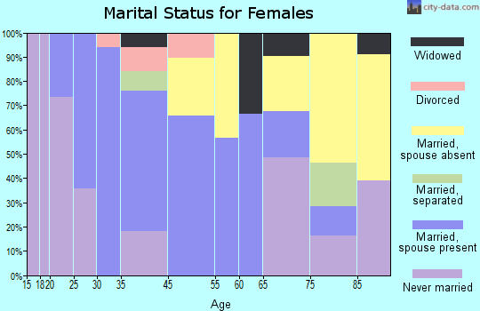 Mount Calvary marital status for females