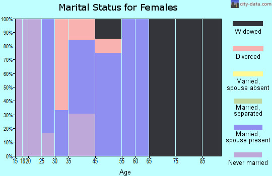 Mount Hope marital status for females
