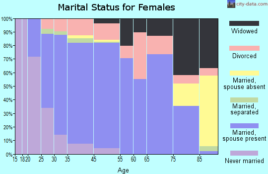 Mount Horeb marital status for females