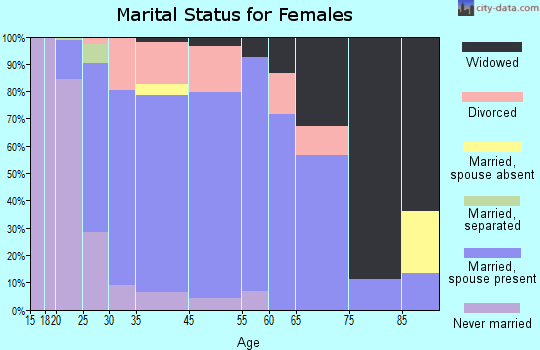 Mukwonago marital status for females